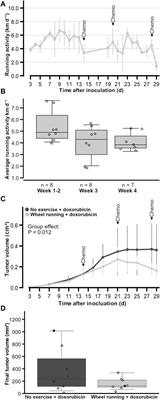Voluntary wheel running reduces tumor growth and increases capillarity in the heart during doxorubicin chemotherapy in a murine model of breast cancer